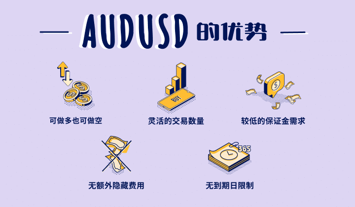 Illustration showing the advantages of trading AUD/USD (Australian Dollar vs US Dollar) CFD.
