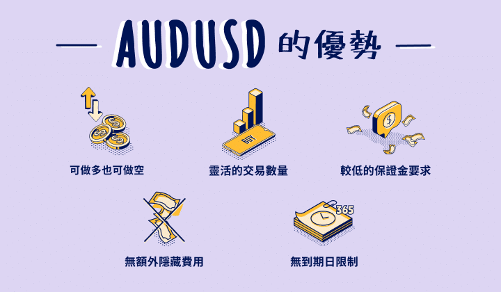 Illustration showing the advantages of trading AUD/USD (Australian Dollar vs US Dollar) CFD.