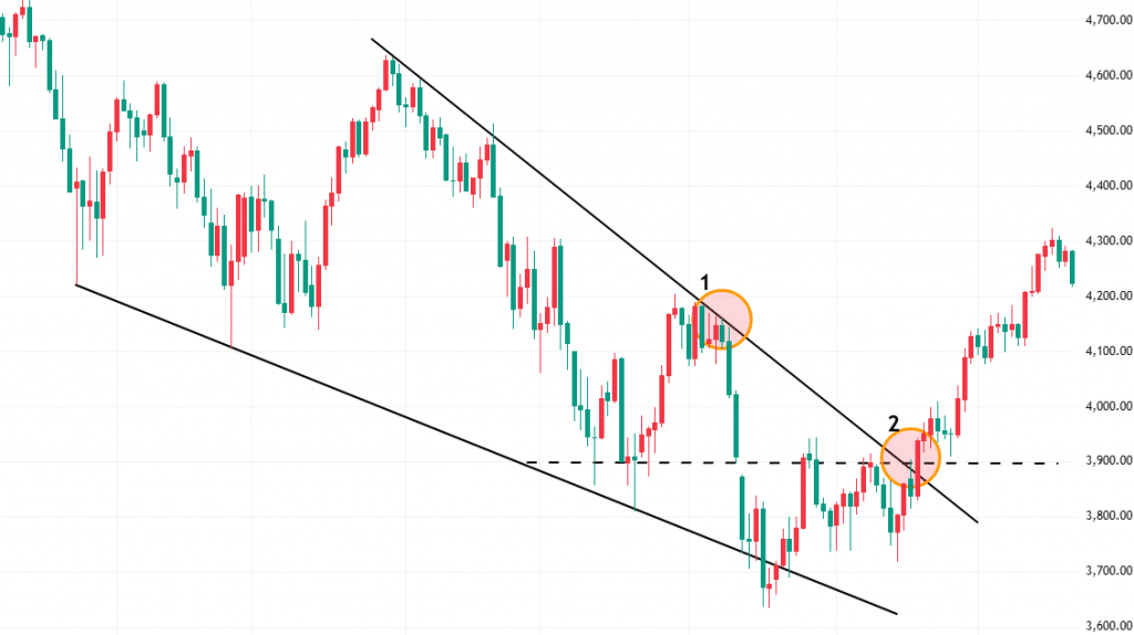 A descending wedge example on SP500 daily chart formed in 2022.