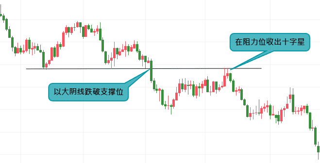 A price chart highlighting a large bearish candle breaking support and a Doji candlestick closd at resistance.