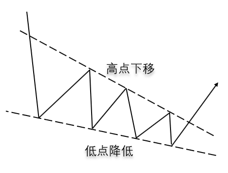 Illustration showing a descending wedge pattern with a narrowing, downward-sloping price range.