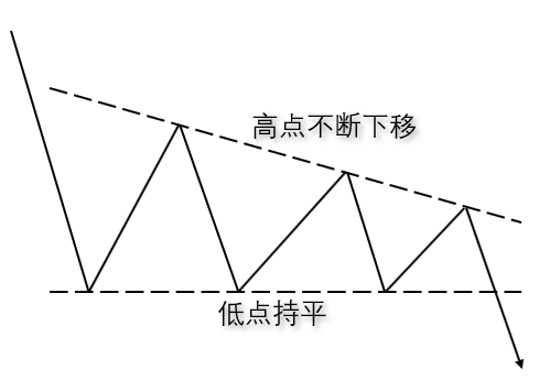 Illustration showing an descending triangle pattern, where lows stay level while highs gradually move lower.