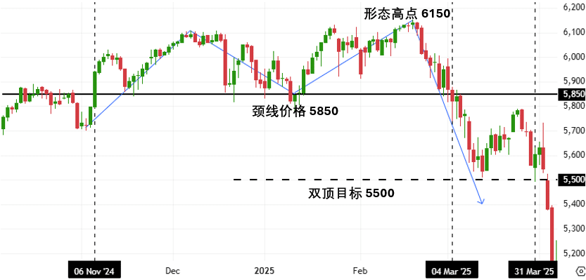 Illustration of a typical double top pattern on the S&P 500 daily chart at the beginning of 2025, highlighting the neckline, the retest of the neckline, and the projected target level.