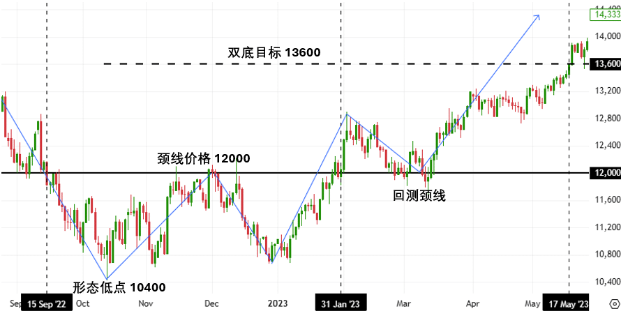 Illustration of a typical double bottom pattern on the Nasdaq 100 daily chart at the end of 2022, highlighting the neckline, the retest of the neckline, and the projected target level.