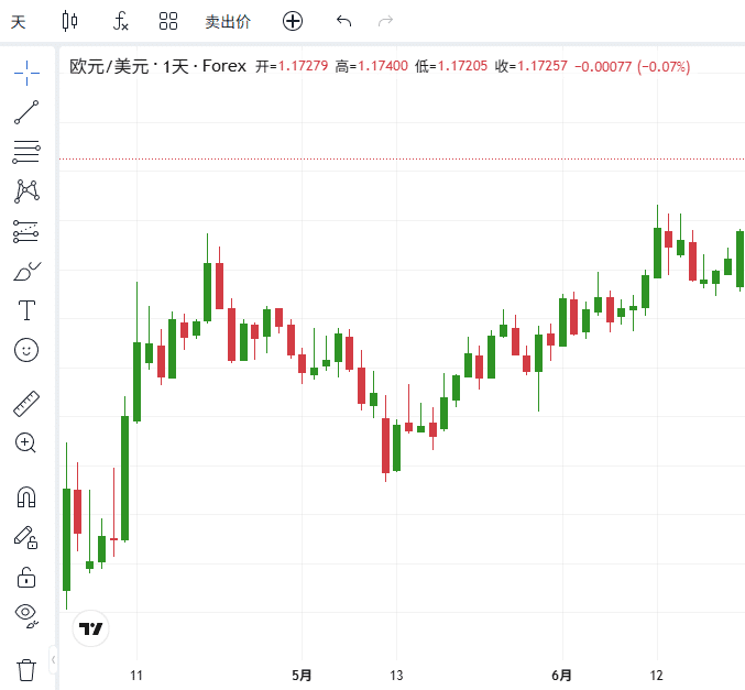 ThinkTrader chart window displaying the candlestick chart of EUR/USD (Euro vs US Dollar).