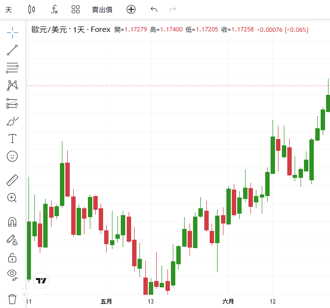 ThinkTrader chart window displaying the candlestick chart of EUR/USD (Euro vs US Dollar).