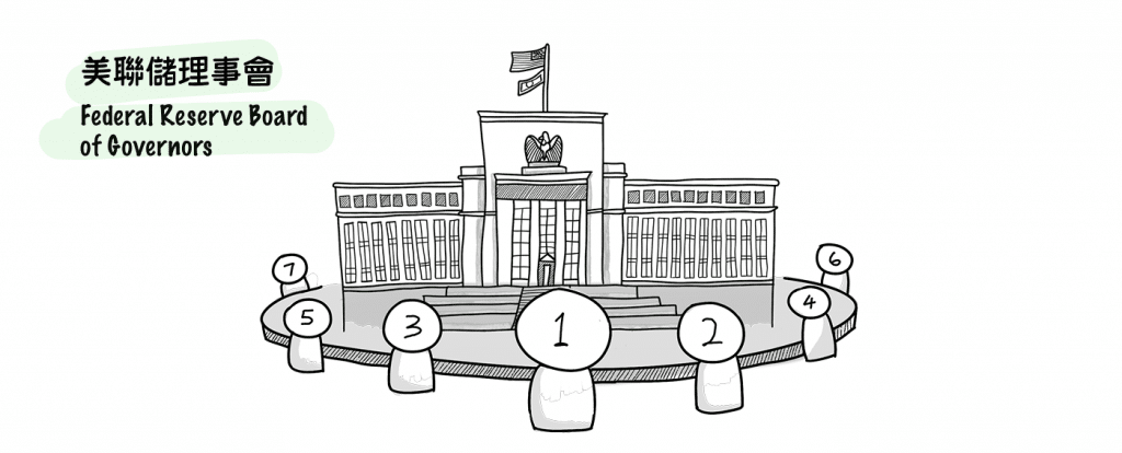 Graphic representation of the Federal Reserve Board, indicating its 7 members.