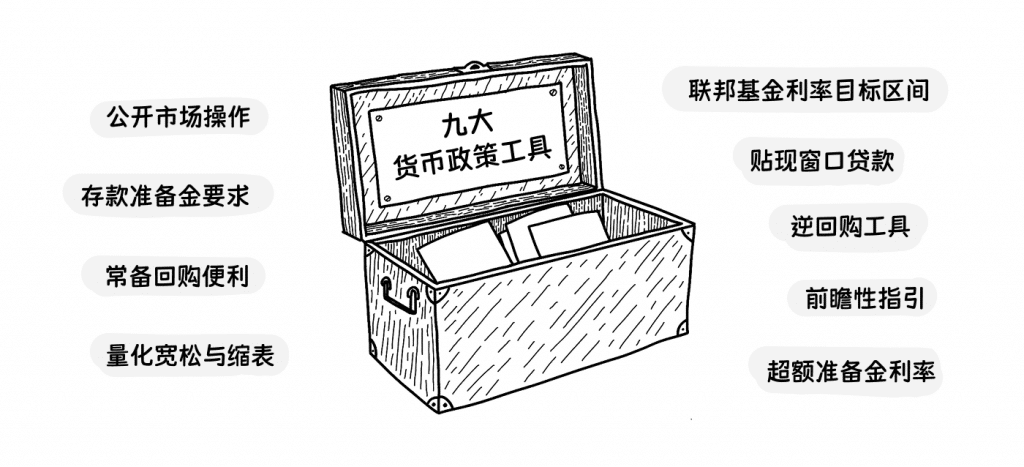 Illustration of the 9 monetary policy tools of the U.S. Federal Reserve, with the names of each tool displayed around a treasure box graphic.