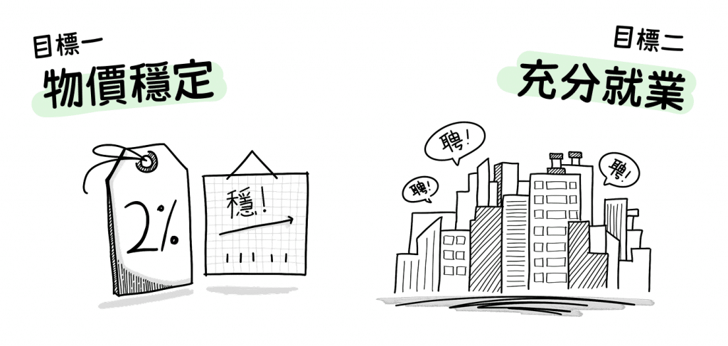 Illustration of the Federal Reserve’s dual mandate, highlighting its 2% inflation target for price stability and its goal of full employment.