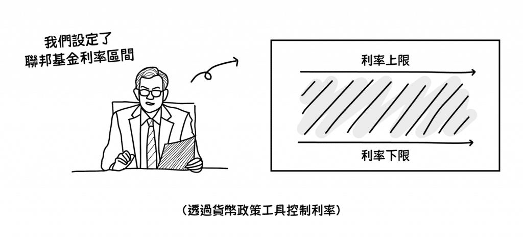 Illustration explaining how the Federal Reserve sets the federal funds rate target.
