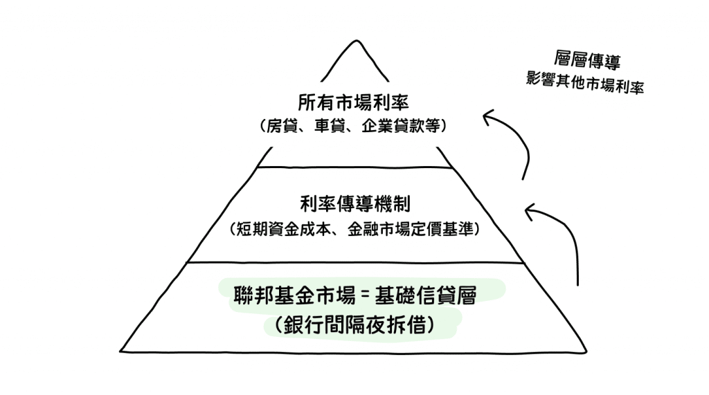 Illustration of how the Federal Funds Rate works, showing how it passes through and influences other market interest rates.