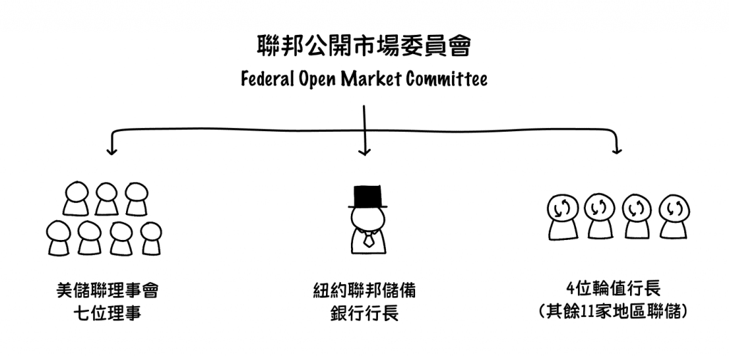 Illustration of FOMC member composition, showing 12 members: 7 Governors of the Federal Reserve Board and 5 presidents of the regional Federal Reserve Banks.