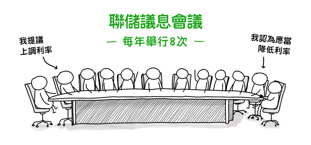 Illustration of FOMC meetings, indicating 8 meetings are held each year.