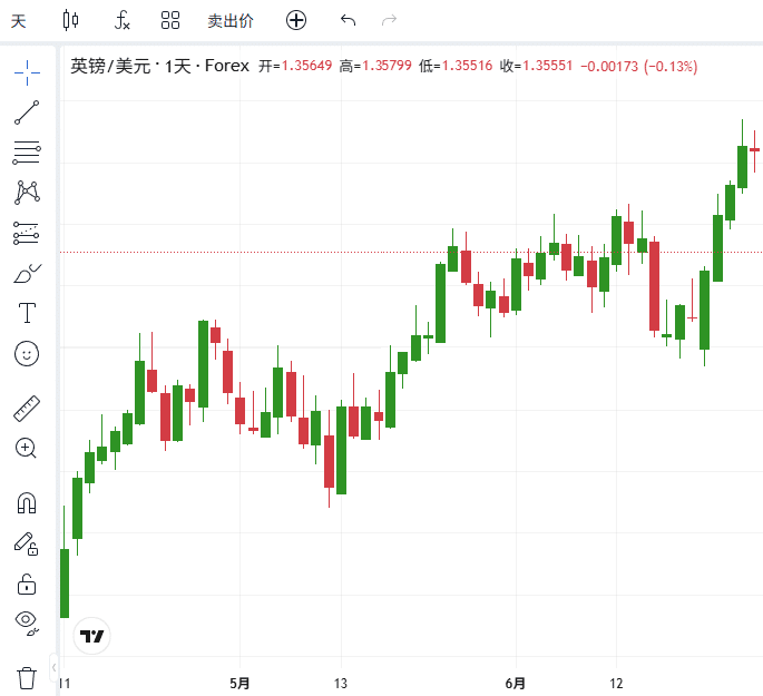 ThinkTrader chart window displaying the candlestick chart of GBP/USD (British Pound vs US Dollar).