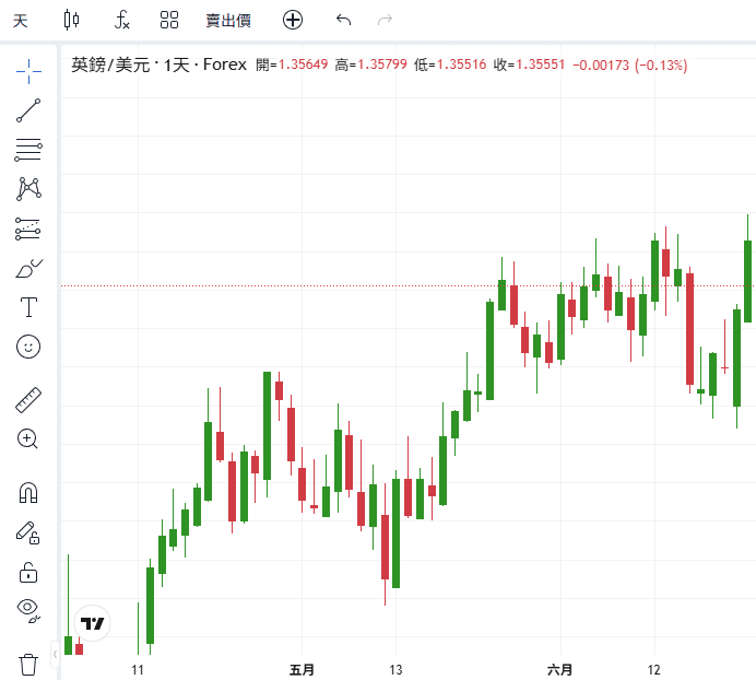 ThinkTrader chart window displaying the candlestick chart of GBP/USD (British Pound vs US Dollar).