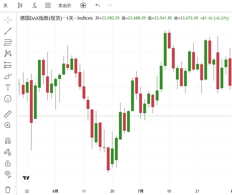 ThinkTrader chart window displaying the candlestick chart of GER40 (Germany DAX Index).