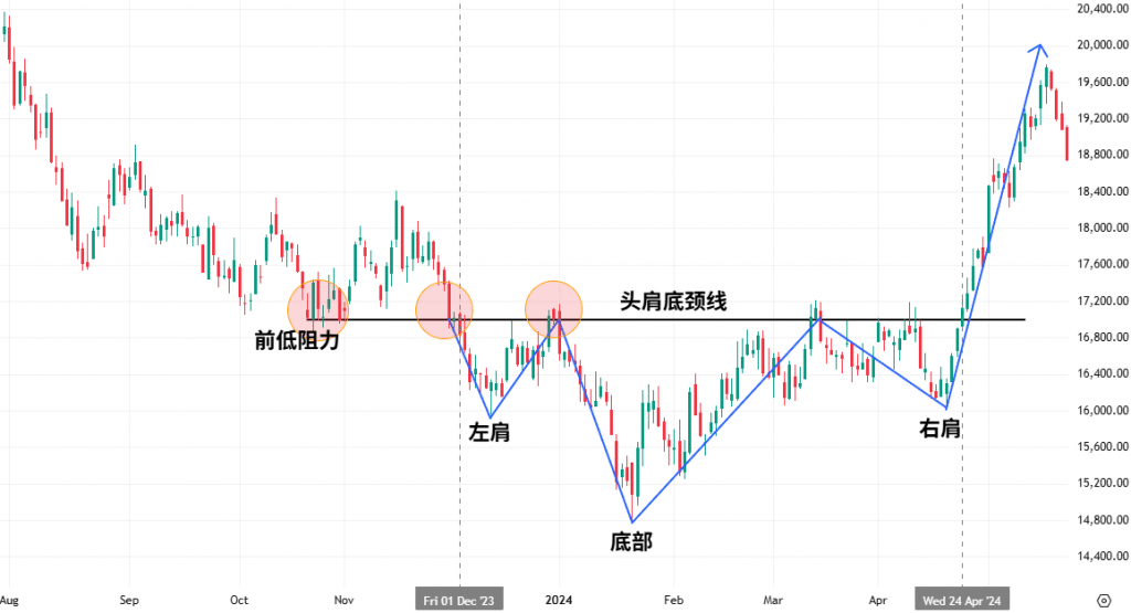 Hang Seng Index daily chart showing an inverse head and shoulders pattern that formed between the end of 2023 and the beginning of 2024.
