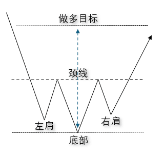 Illustration of the inverse head and shoulders pattern, showing each component labeled - left shoulder, head, right shoulder, neckline, and the projected target after breakout.