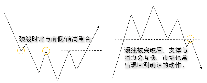 Illustration showing that the neckline of a head and shoulders pattern often overlaps with a previous high or low, and that the market retests the neckline after a breakout.