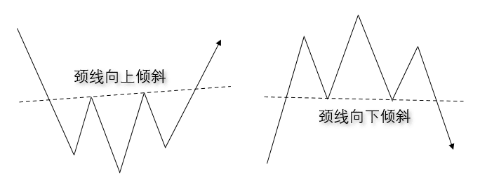Illustration showing that the neckline of a head and shoulders pattern can slope upward or downward, rather than remaining horizontal.