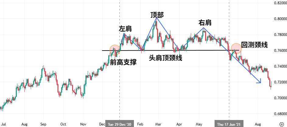 AUD/USD daily chart showing a head and shoulders pattern that formed between the end of 2020 and the middle of 2021.