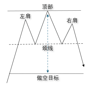 Illustration of the head and shoulders pattern, with each component labeled - left shoulder, head, right shoulder, neckline, and the projected target after the downward breakout.