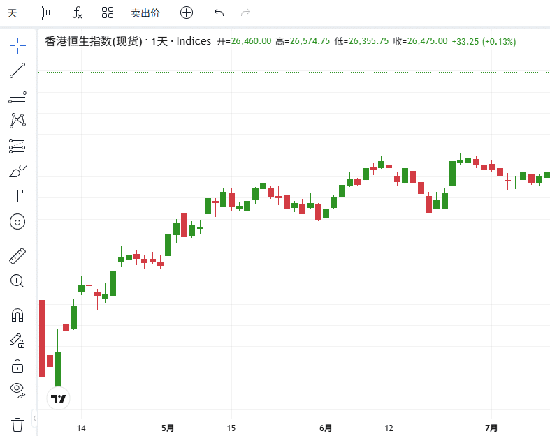 ThinkTrader chart window displaying the candlestick chart of HK50 (Hang Seng Index).