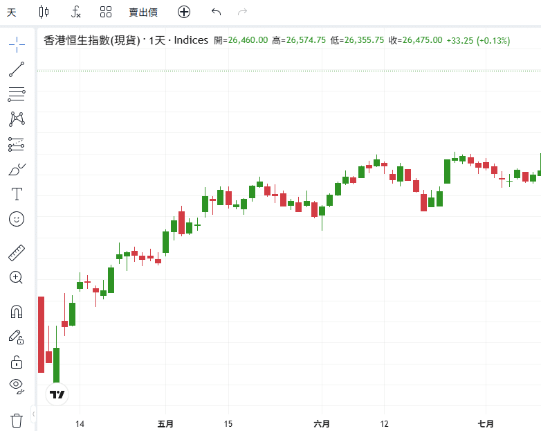 ThinkTrader chart window displaying the candlestick chart of HK50 (Hang Seng Index).