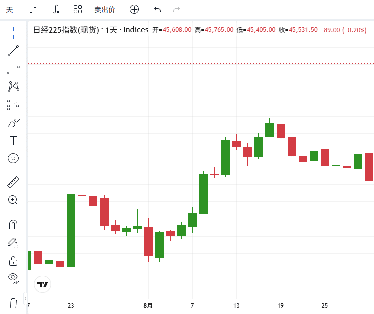 ThinkTrader chart window displaying the candlestick chart of JPN225 (Nikkei 225).