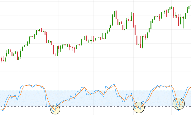 Illustrative chart showing several examples of KDJ golden cross.