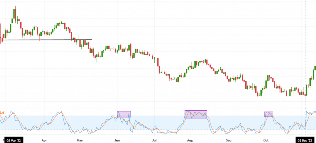 Illustrative chart showing several examples of KDJ overbought signals.