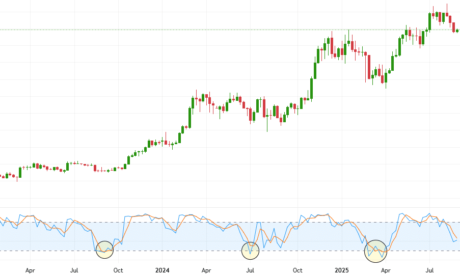 Illustrative chart showing several examples of KDJ oversold signals.