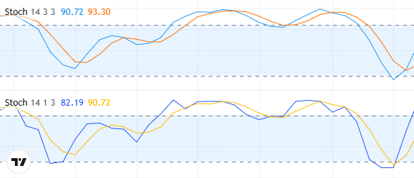 KDJ indicator windows comparing two indicators with different parameter settings.