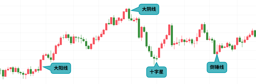 An illustrative price chart highlighting four examples of single candlestick patterns.