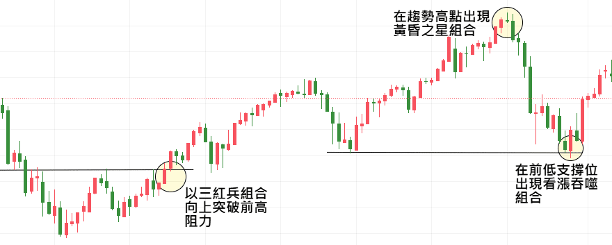 An illustrative chart showing three candlestick patterns formed at key market positions.