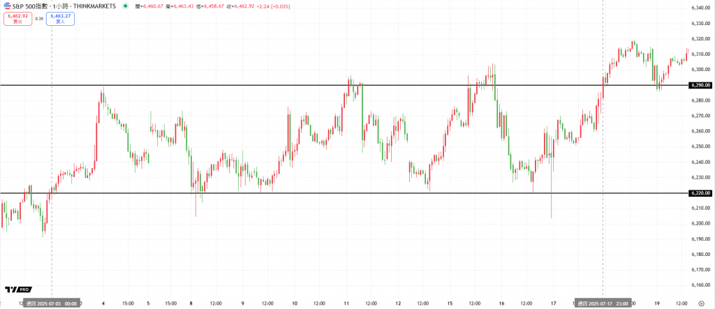S&P 500 1-hour chart (July 2025) illustrating a sideways trend.