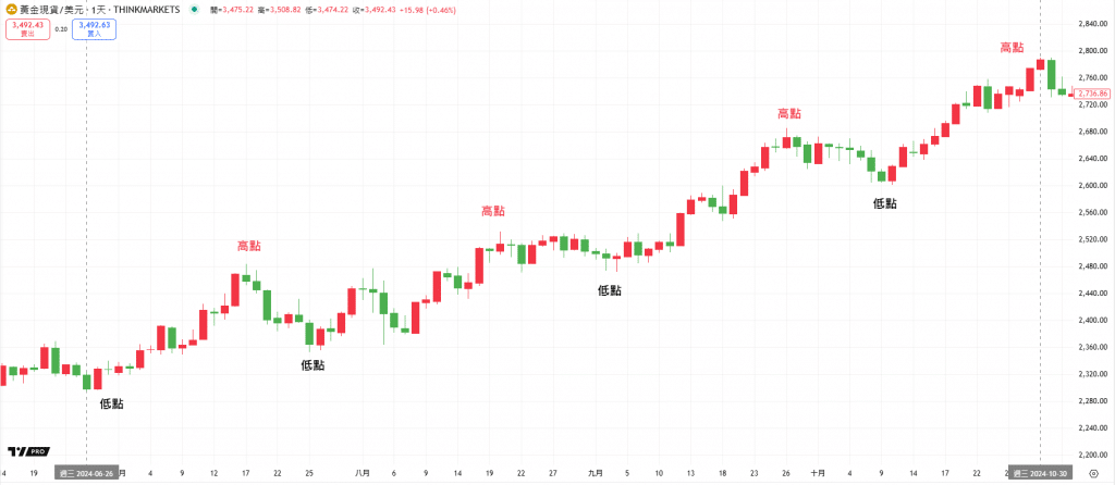 Gold daily chart from June to September 2024, showing a clear uptrend pattern.
