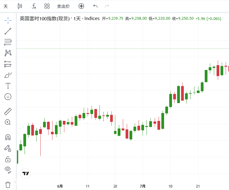 ThinkTrader chart window displaying the candlestick chart of UK100 (FTSE 100 Index).