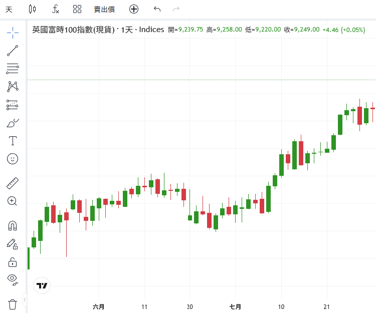 ThinkTrader chart window displaying the candlestick chart of UK100 (FTSE 100 Index).