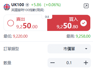 ThinkTrader UK100 (FTSE 100 Index) trading window displaying real-time price quotes and bid-ask spread.