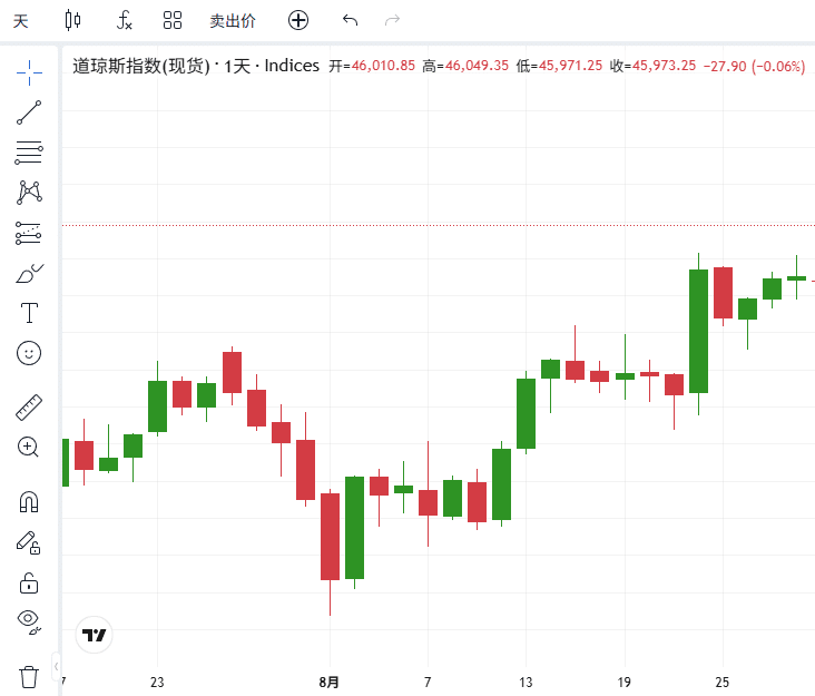 ThinkTrader chart window displaying the candlestick chart of US30 (Dow Jones Index).