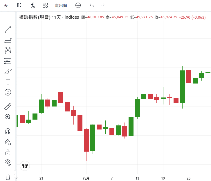 ThinkTrader chart window displaying the candlestick chart of US30 (Dow Jones Index).