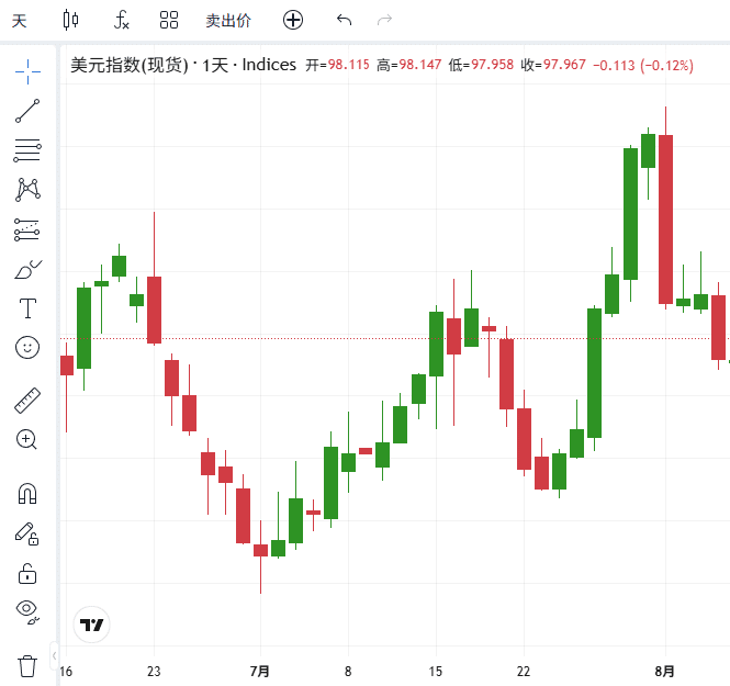 ThinkTrader chart window displaying the candlestick chart of USDINDEX (DXY).