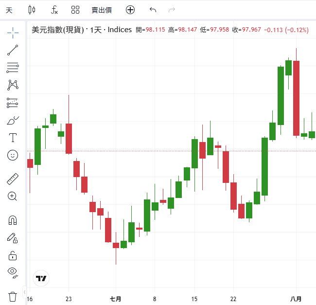 ThinkTrader chart window displaying the candlestick chart of USDINDEX (DXY).