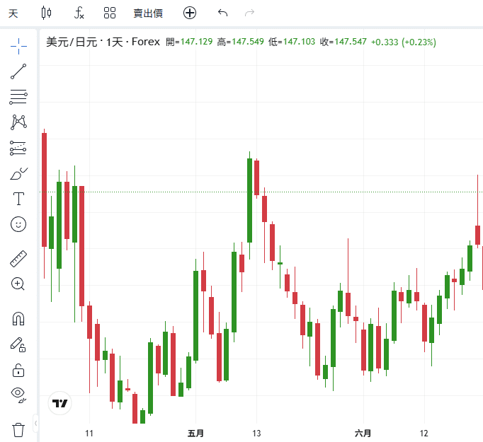 ThinkTrader chart window displaying the candlestick chart of USD/JPY (US Dollar vs Japanese Yen).