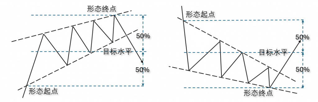 Illustration explaining target setting after a wedge pattern breakout.