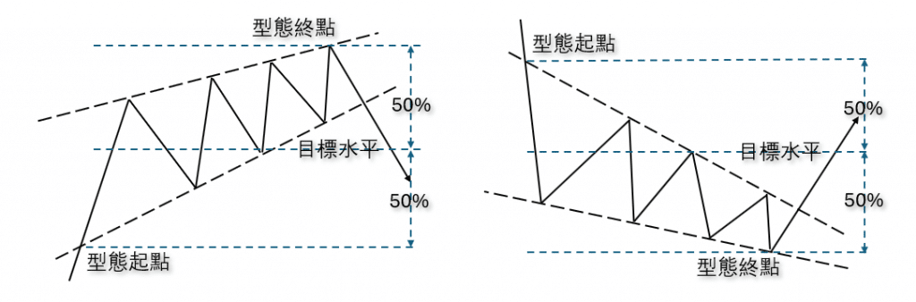 Illustration explaining target setting after a wedge pattern breakout.