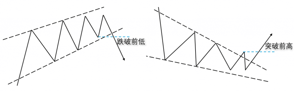 Illustration showing that a wedge pattern can form without perfectly sloping support or resistance lines.