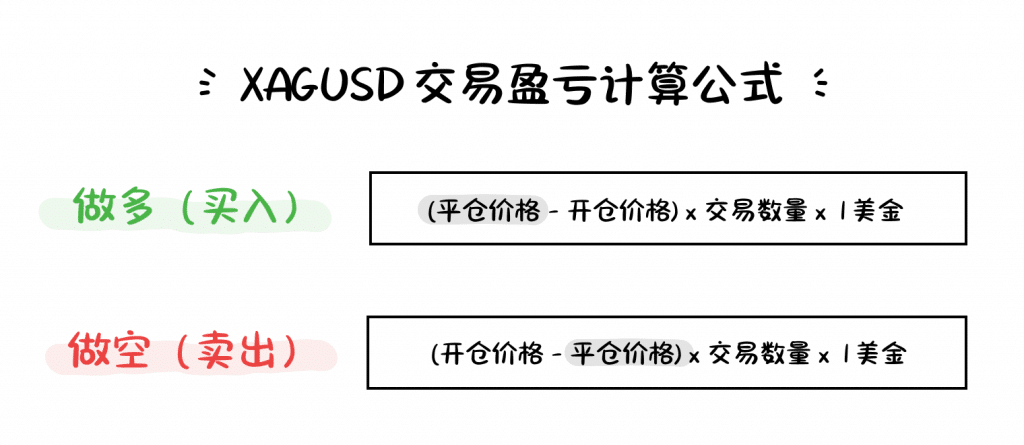 XAGUSD (Silver) CFD trading P&L formula showing long and short position profit and loss calculations.