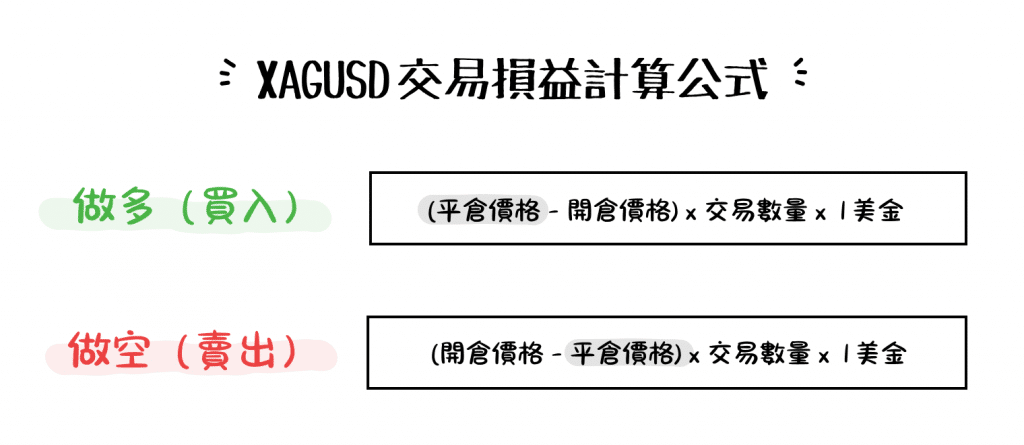 XAGUSD (Silver) CFD trading P&L formula showing long and short position profit and loss calculations.